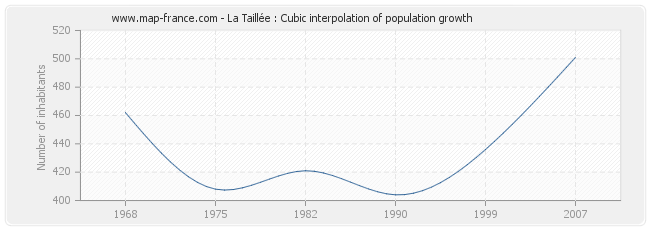La Taillée : Cubic interpolation of population growth